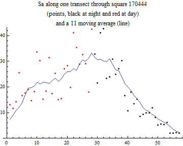 Graphics:Sa along one transect through square 170444 (points, black at night and red at day) and a 11 moving average (line)